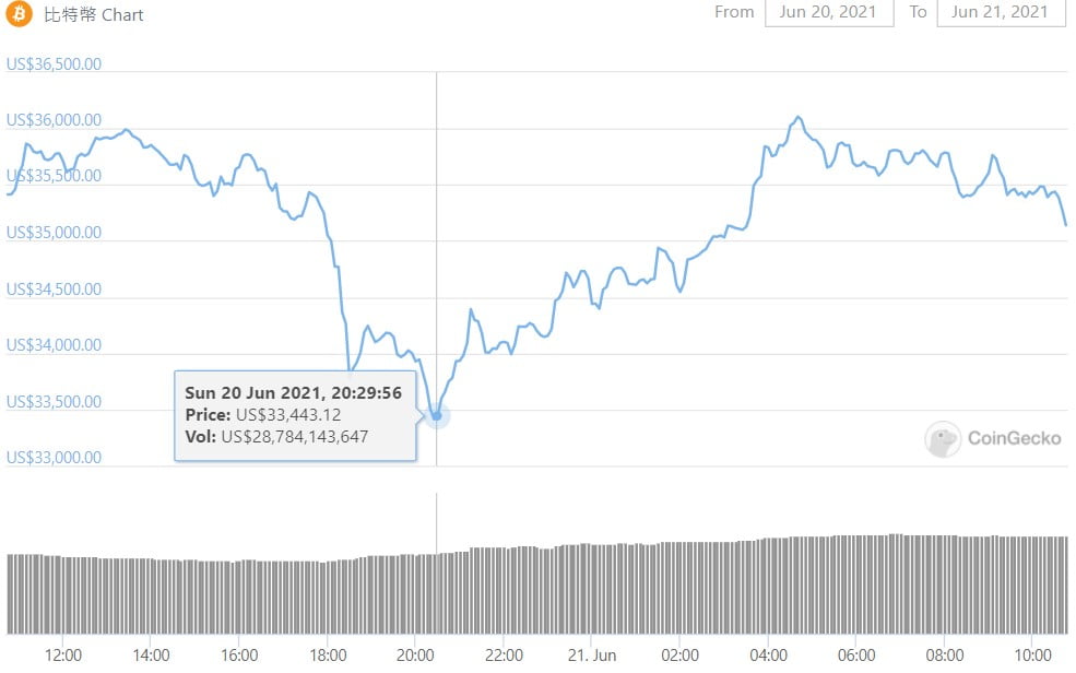 四川矿场遭封杀全网算力剧降比特币一度失守3.4 万美元