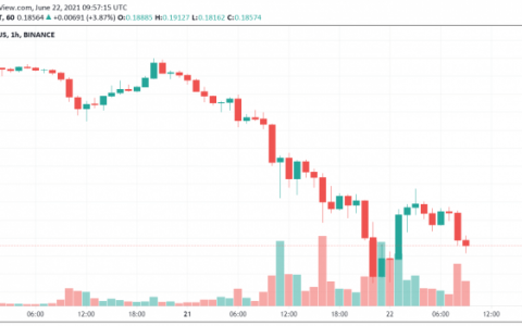 「马斯克赶快说些什么吧」狗狗币自高点狂泻70%