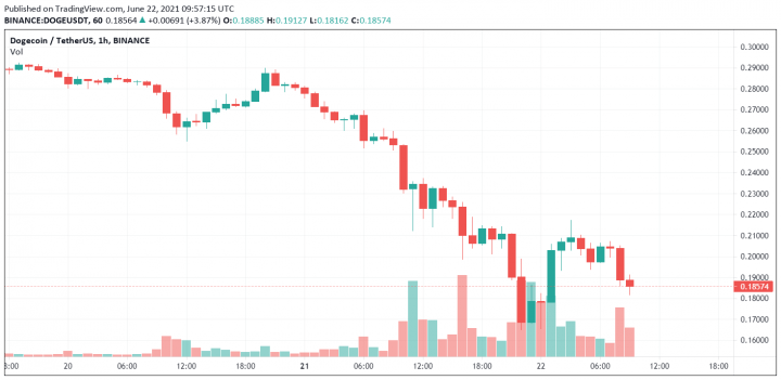 「马斯克赶快说些什么吧」狗狗币自高点狂泻70%