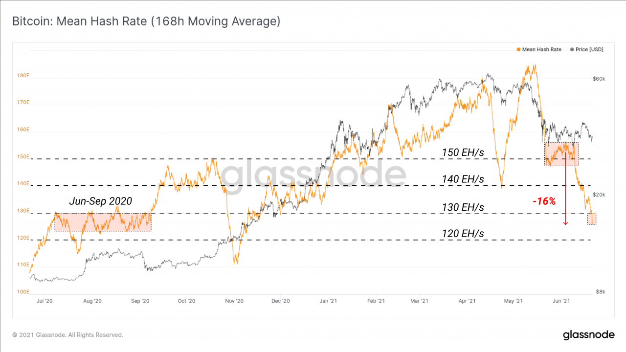 “地震挖矿转变”可能将比特币价格推低至 3 万美元以下：报告