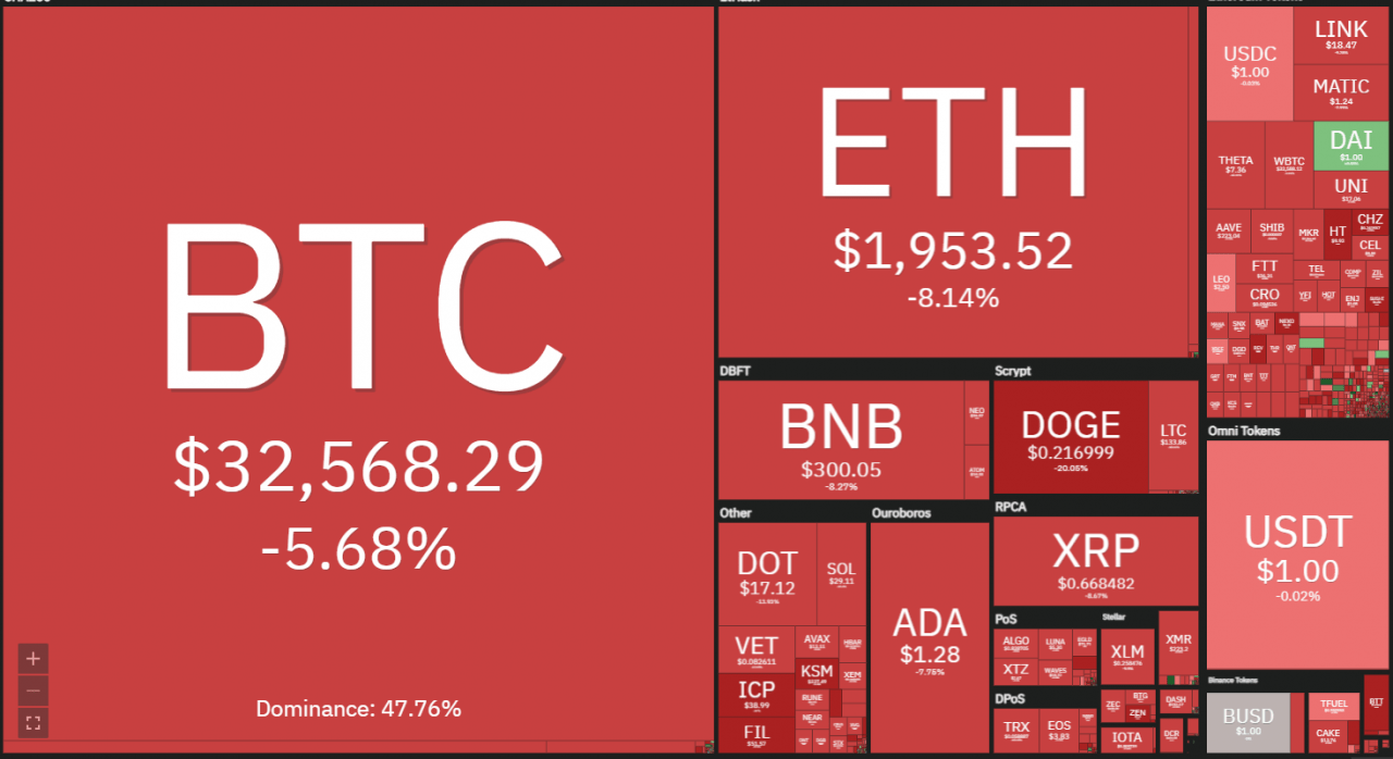 6/21 价格分析：BTC、ETH、BNB、ADA、XRP、DOGE、DOT、UNI、BCH、LTC