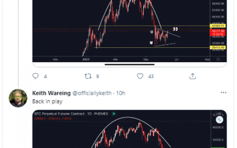 比特币价格 2021 年 6 月 21 日 – BTC 喝了杯子（和手柄）