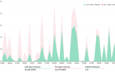数据显示比特币空头主导了周五的 $2.5B BTC 期权到期