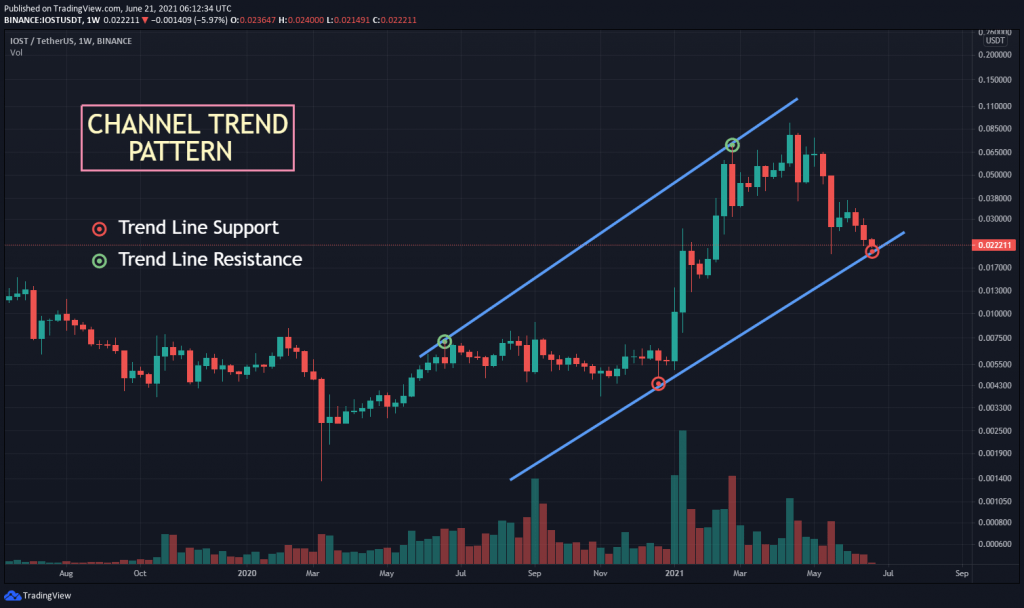 IOST USDT K线走势图显示通道趋势模式