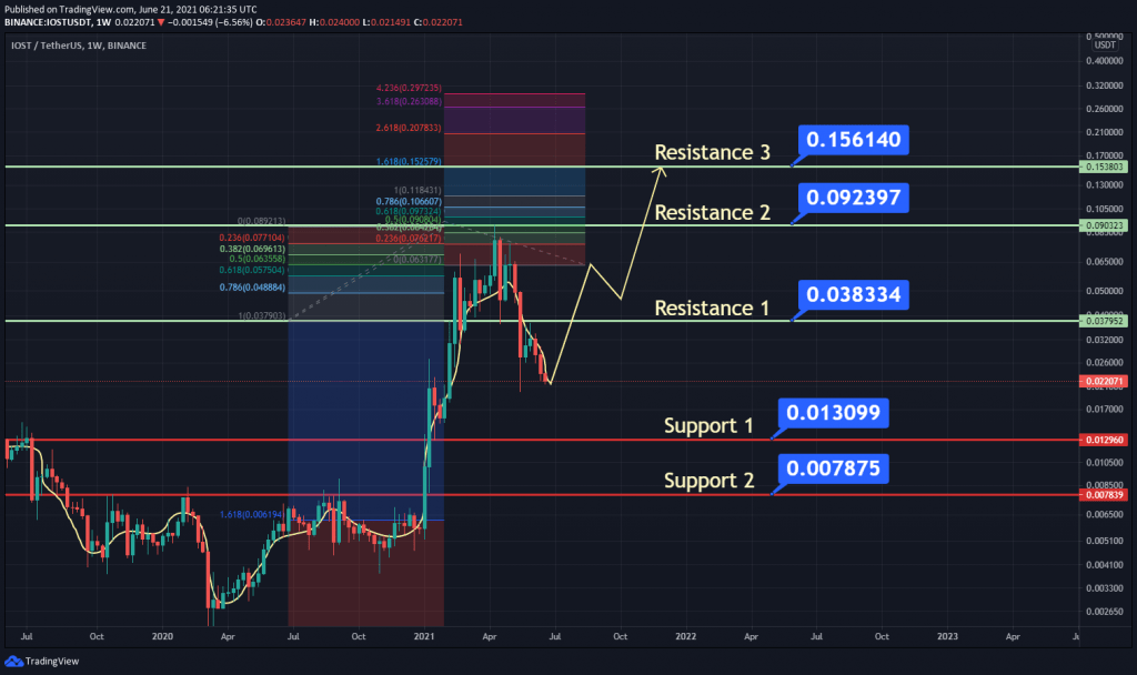 IOST/USDT 价格走势图