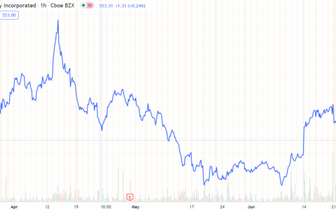 MicroStrategy 股票以比特币为标准普尔 500 指数，纳斯达克反弹