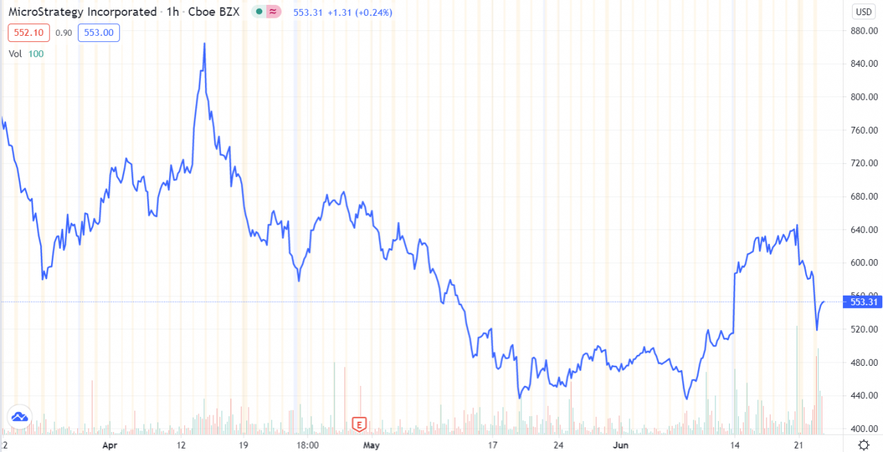MicroStrategy 股票以比特币为标准普尔 500 指数，纳斯达克反弹