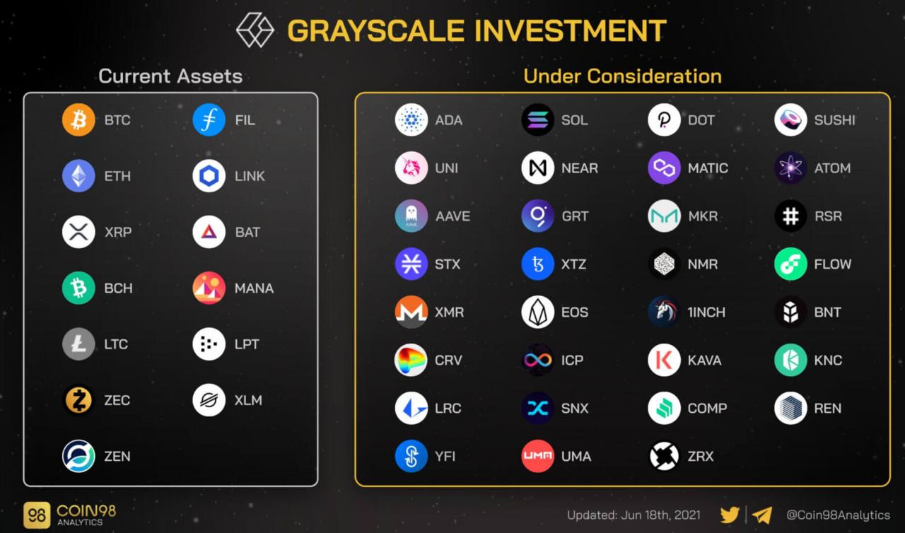 Grayscale 13款投资产品和31款在研投资产品一览 