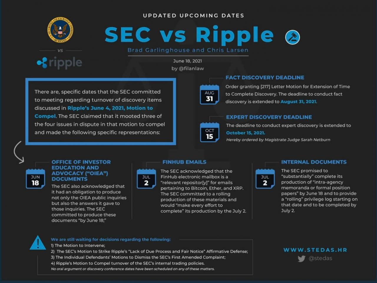 Ripple vs SEC 案件即将到来的关键阶段，其事实调查阶段一直持续到 2021 年 8 月。