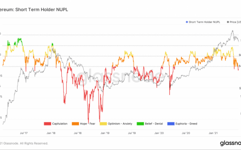 新报告表明以太坊持有者，DeFi 帮助 ETH 跌破 1700 美元