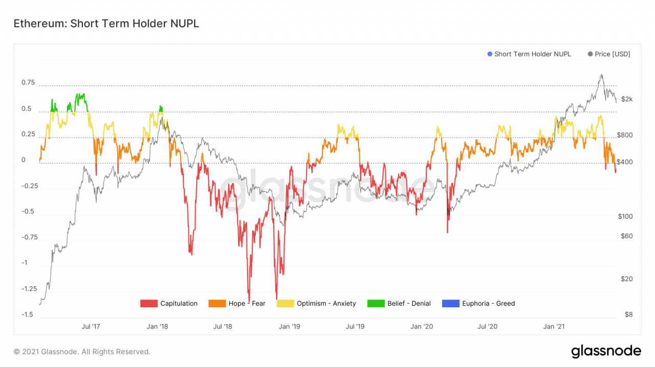 新报告表明以太坊持有者，DeFi 帮助 ETH 跌破 1700 美元