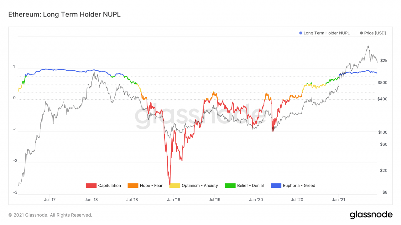 新报告表明以太坊持有者，DeFi 帮助 ETH 跌破 1700 美元