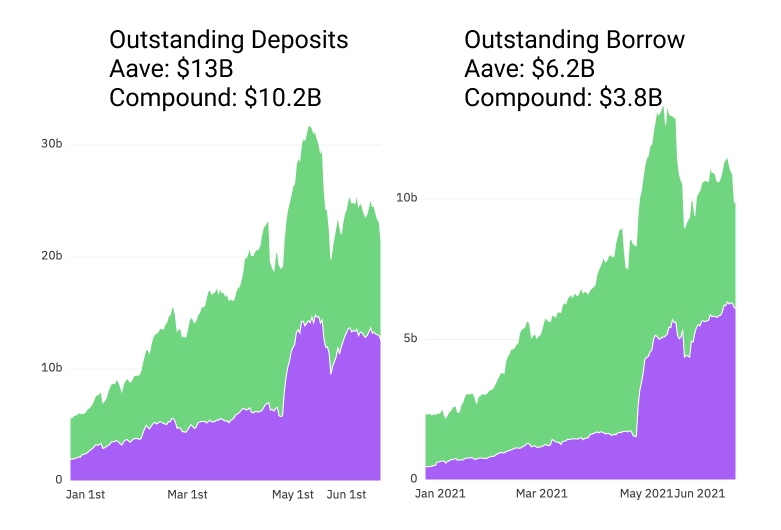新报告表明以太坊持有者，DeFi 帮助 ETH 跌破 1700 美元