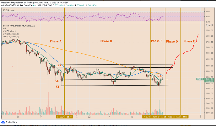 比特币上涨 Wyckoff 增持