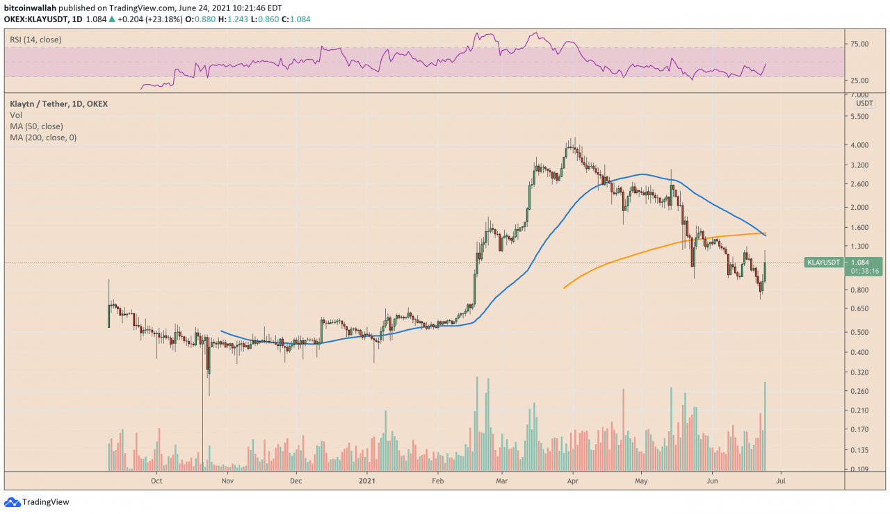 Klaytn 死亡交叉首次亮相恰逢 KLAY 价格暴涨 57%