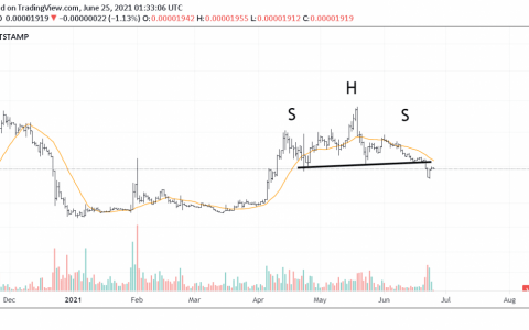 如果这个著名的K线走势图模式出现，XRP 的价格将跌至与比特币的新低