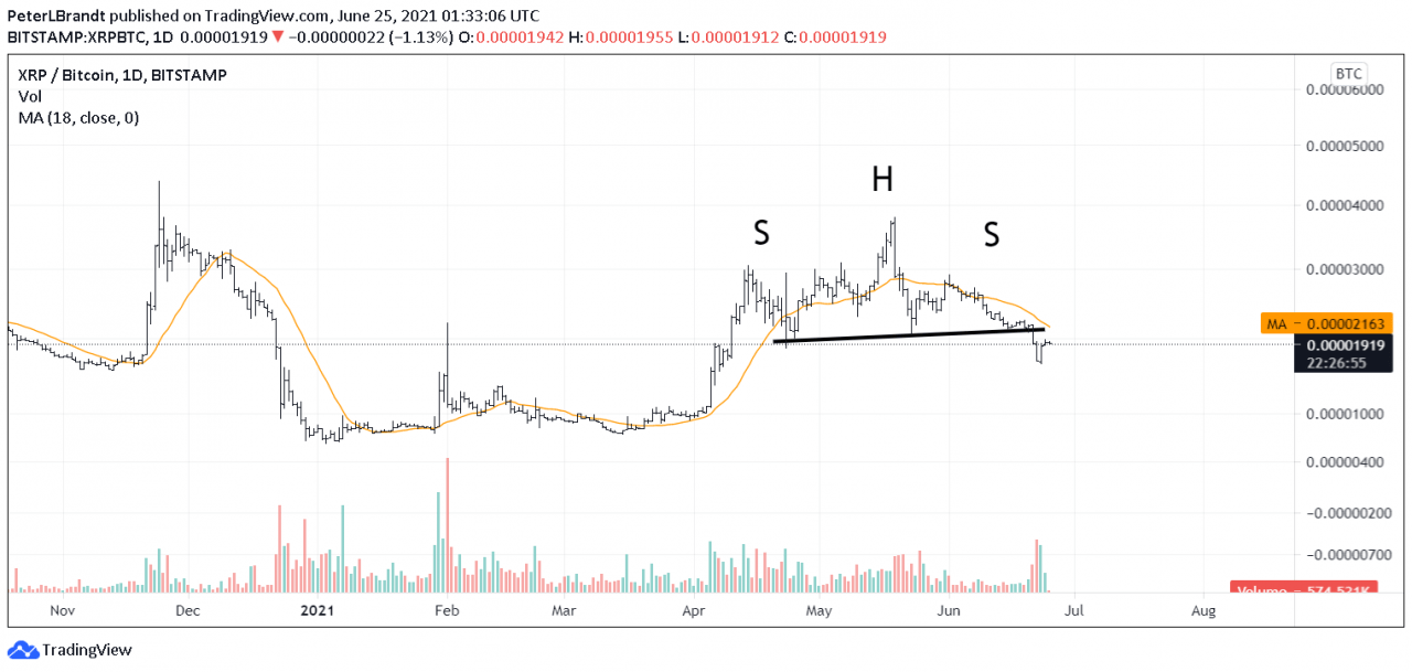 如果这个著名的K线走势图模式出现，XRP 的价格将跌至与比特币的新低