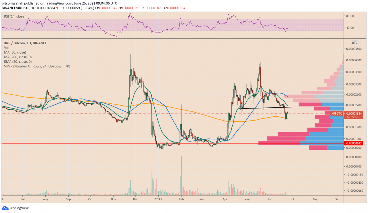 如果这个著名的K线走势图模式出现，XRP 的价格将跌至与比特币的新低