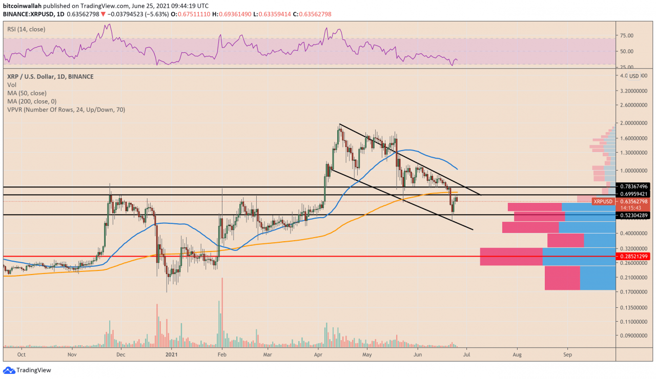 如果这个著名的K线走势图模式出现，XRP 的价格将跌至与比特币的新低