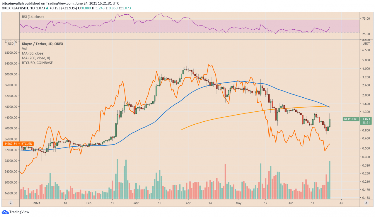 Klaytn 死亡交叉首次亮相恰逢 KLAY 价格暴涨 57%