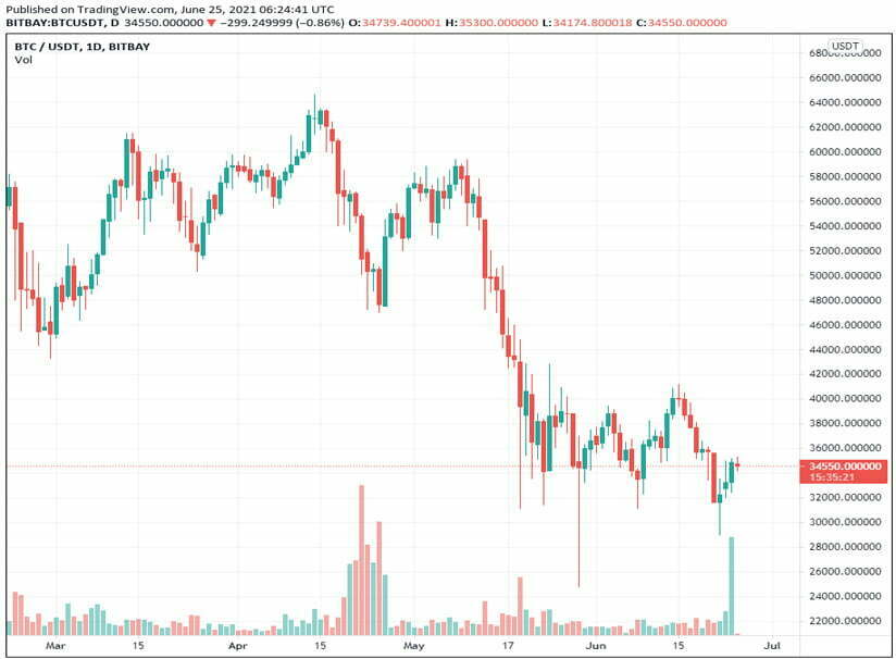 BTC 重回 35,000 美元，DOGE、ADA 和 XRP 价格上涨超过 10%