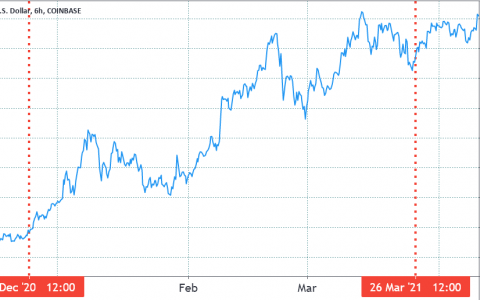 为什么周五比特币和以太坊到期的 $6B 可能不会影响市场