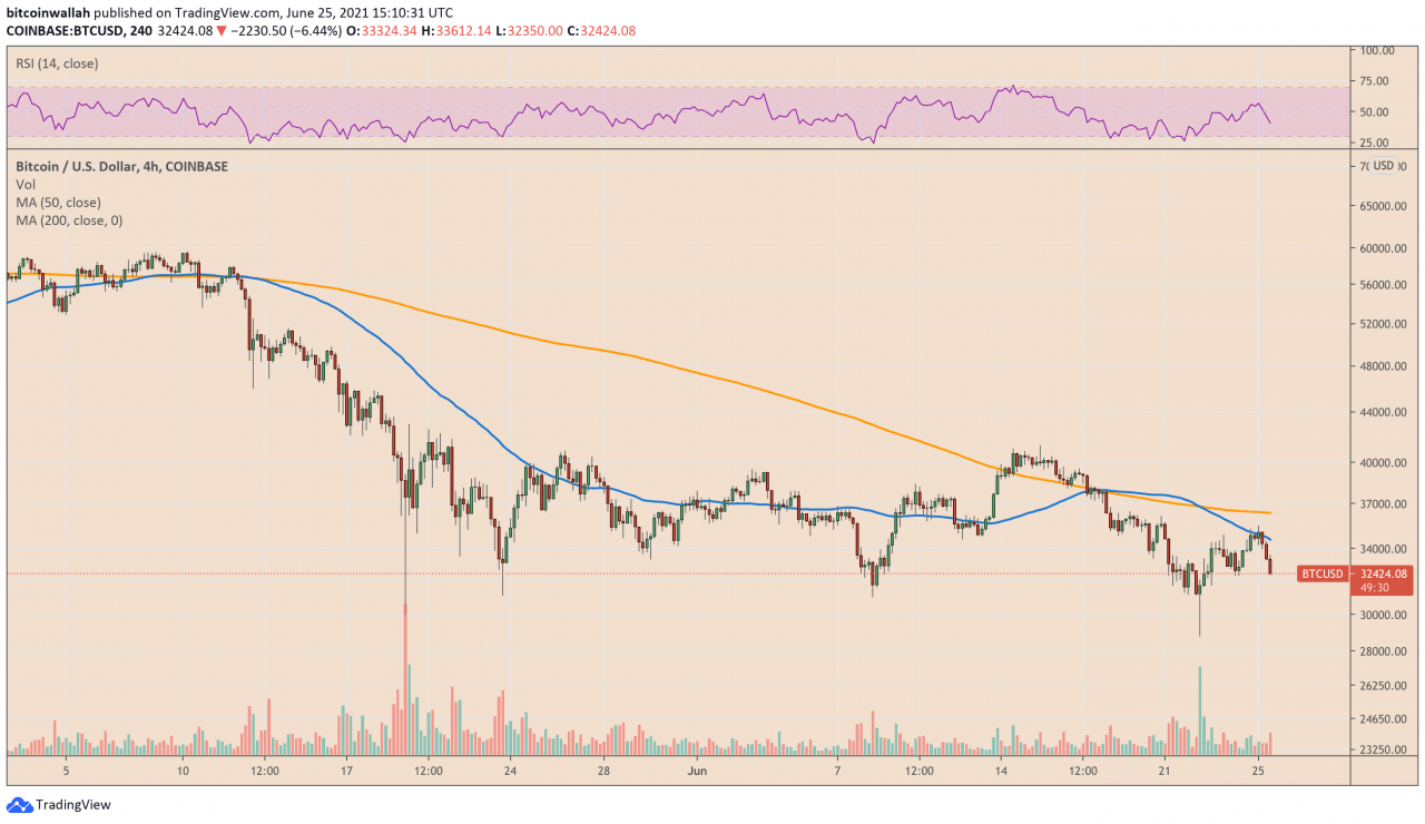 比特币、美元暴跌，而标准普尔 500 指数在美国通胀触及 30 年高位后反弹