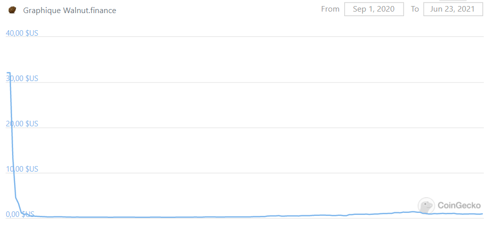 WTF 价格 - 资料来源：CoinGecko
