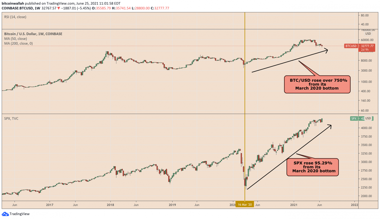 比特币、美元暴跌，而标准普尔 500 指数在美国通胀触及 30 年高位后反弹