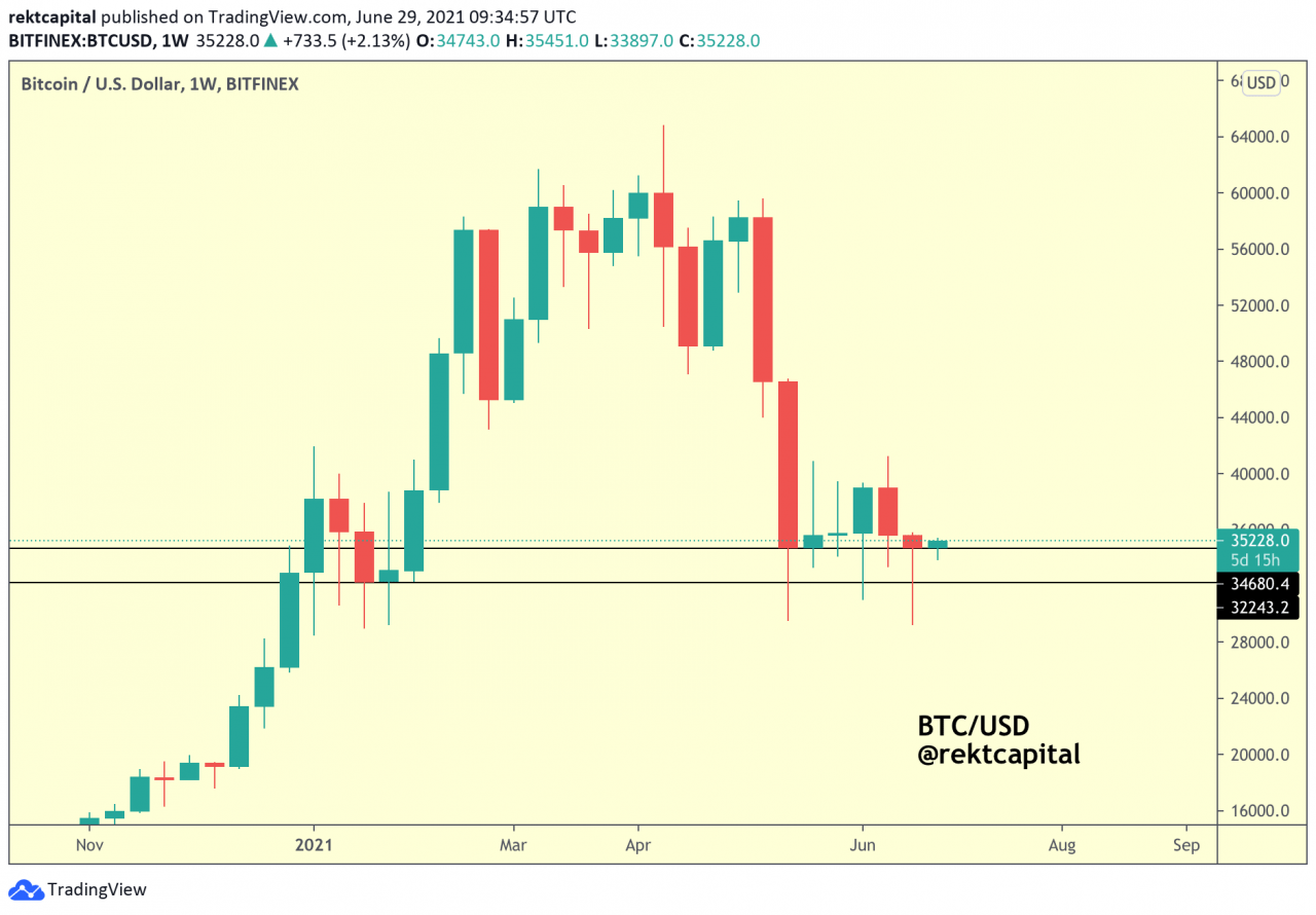 随着山寨币上涨 10%，比特币价格接近 36,000 美元