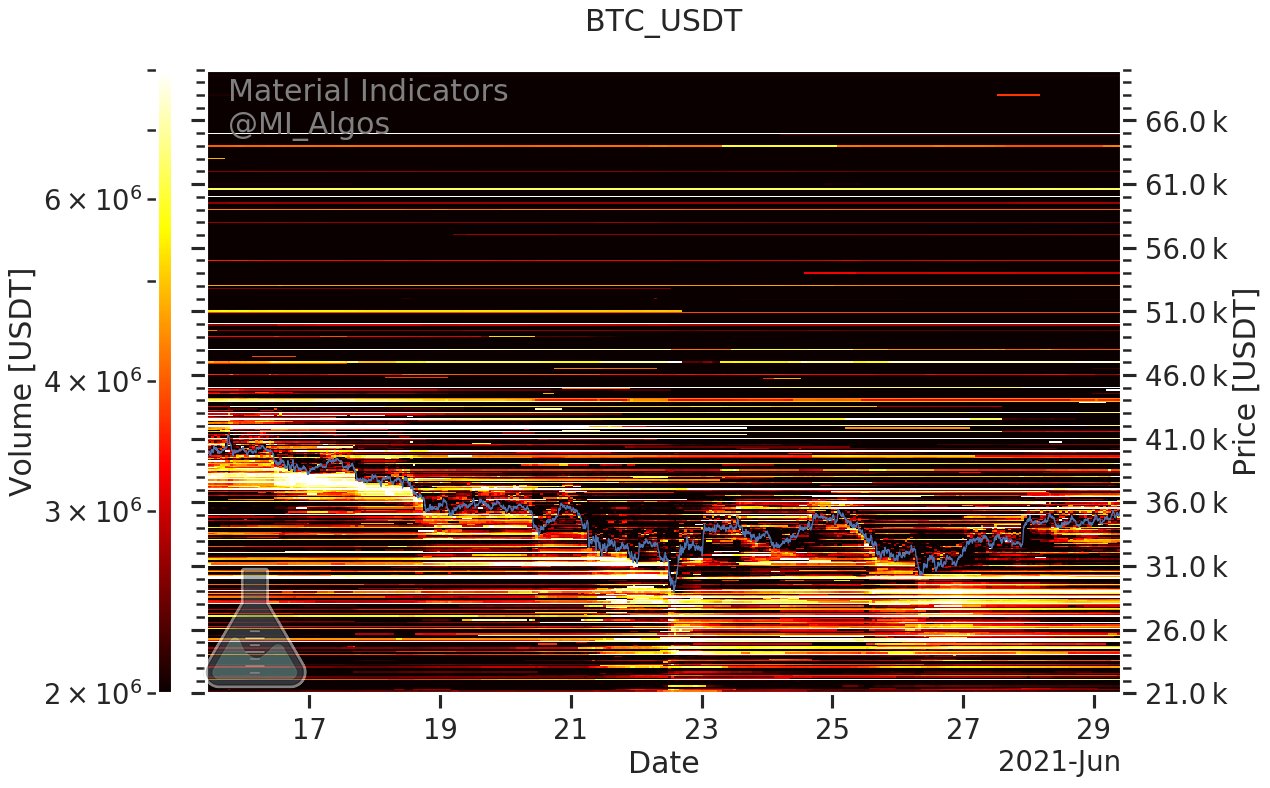 随着山寨币上涨 10%，比特币价格接近 36,000 美元