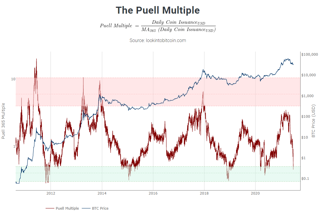 关键的比特币价格指标闪烁其“比特币历史上的第五个买入信号”