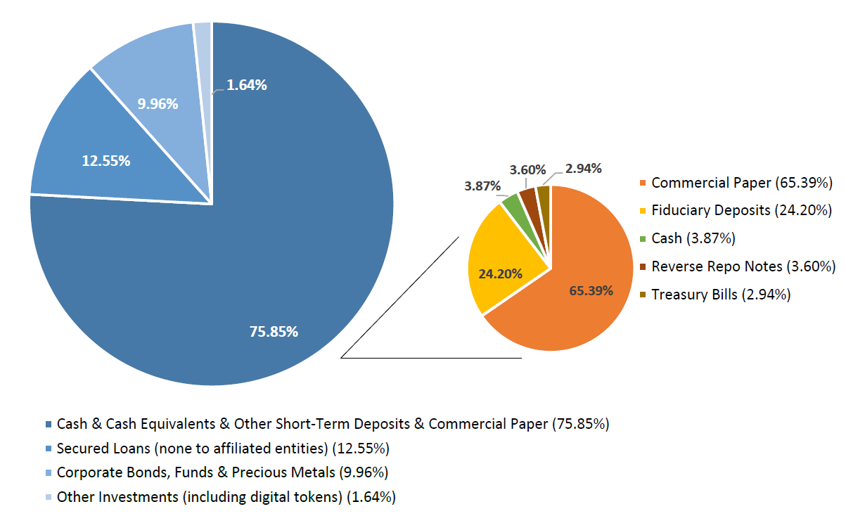Tether 储备的详细构成显示了现金很少和大量债务证券的细分