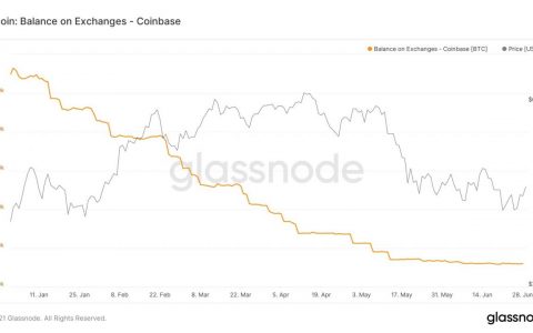 机构投资者目前不会以 50% 的历史高点购买比特币……
