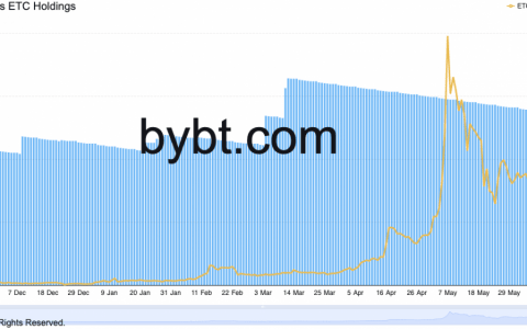 在 Digital Currency Group 下注 5000 万美元后，以太坊经典的价格几乎翻了一番