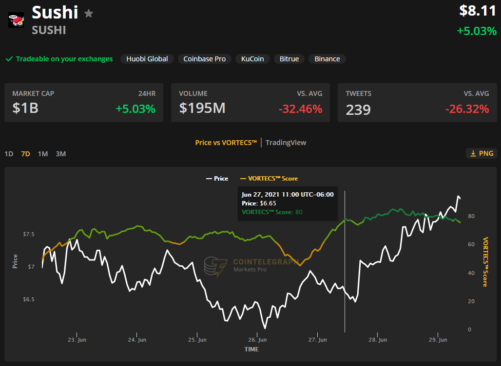 随着比特币价格接近 37,000 美元，山寨币获得两位数的收益