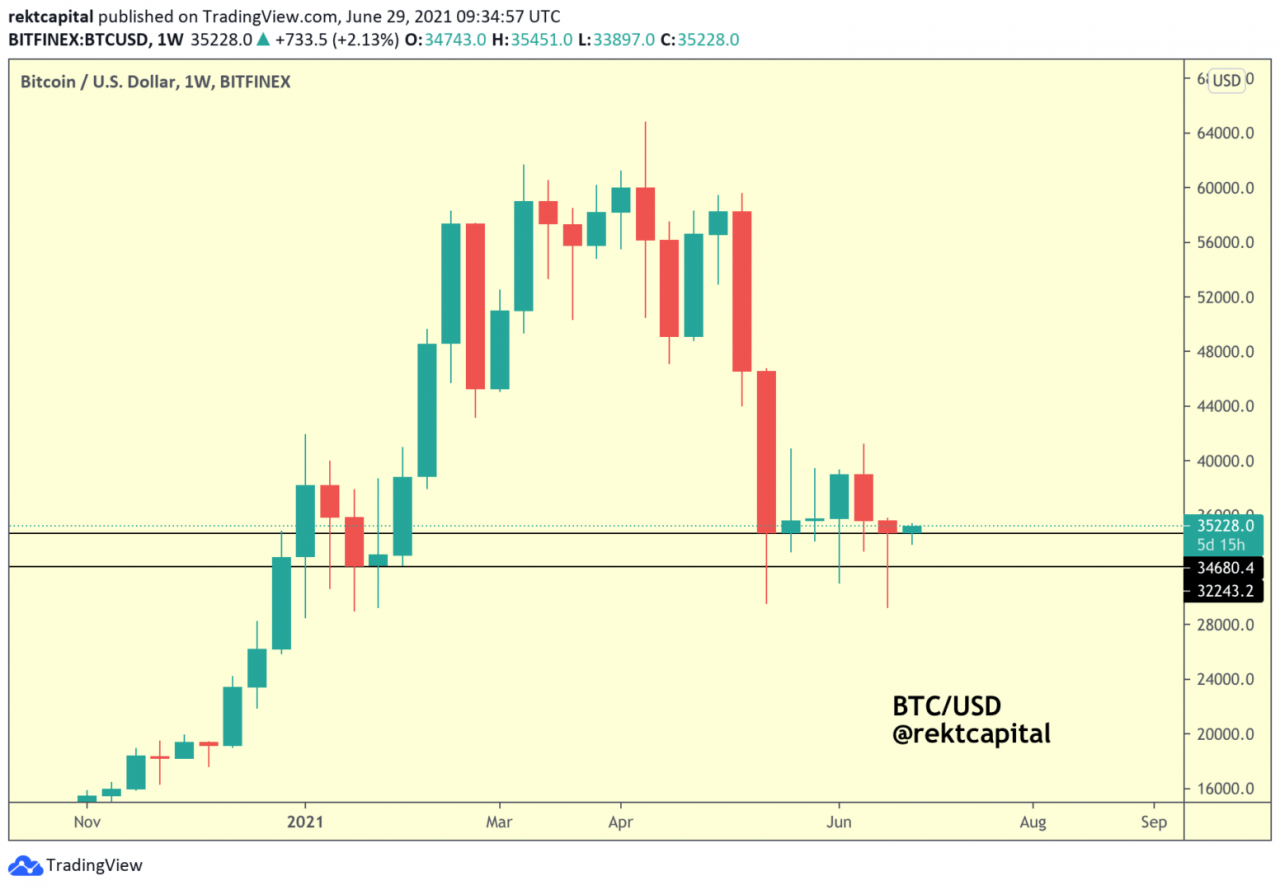 Rekkt Capital 为比特币提供 37,000 美元的支持