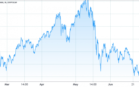 多头回来了，但监管担忧阻碍了 DeFi 和山寨币的复苏