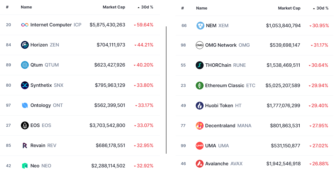 多头回来了，但监管担忧阻碍了 DeFi 和山寨币的复苏