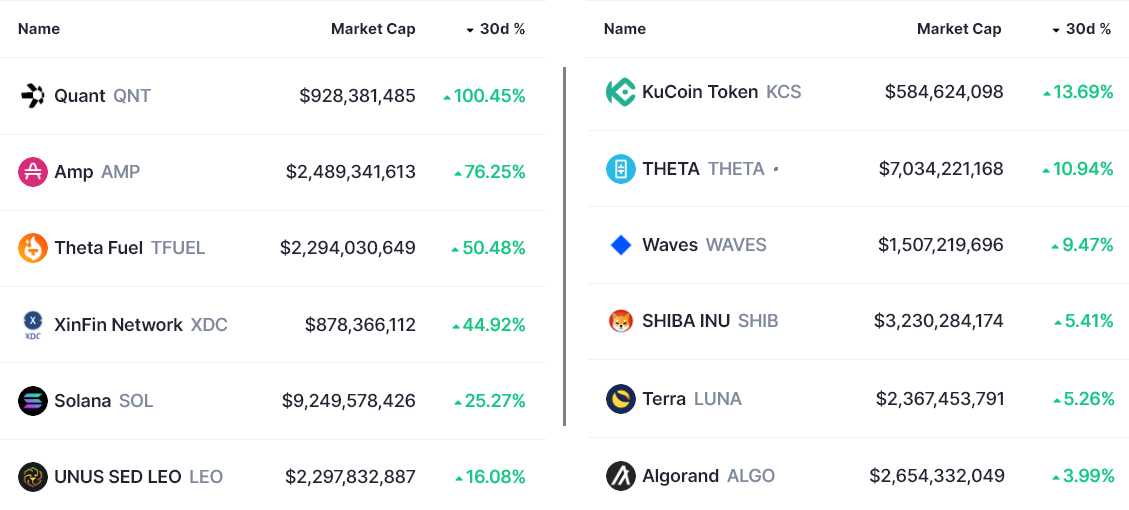 多头回来了，但监管担忧阻碍了 DeFi 和山寨币的复苏