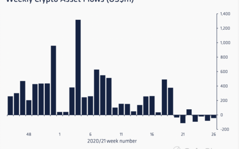 机构对以太币看跌情绪渐浓？ ETH 投资产品资金外流创新高