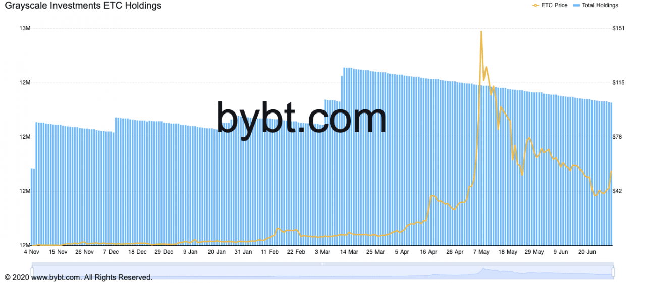 获DCG 注资、硬分叉升级利多激励以太坊经典创3 周新高
