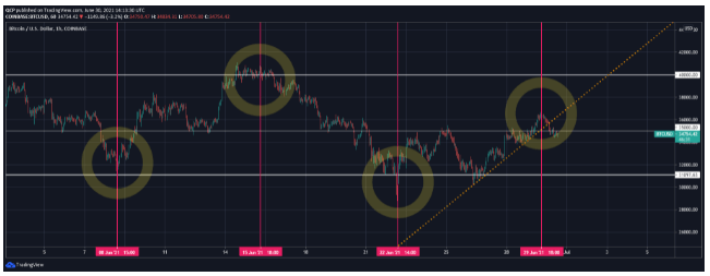周二和周四，比特币的战略日
