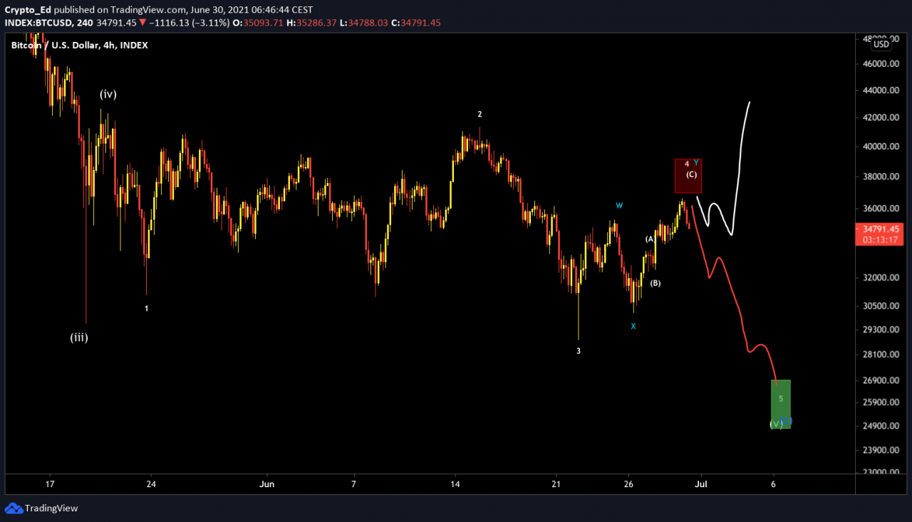根据 加密货币trader ed 的说法，比特币的支撑位在 26,900 美元