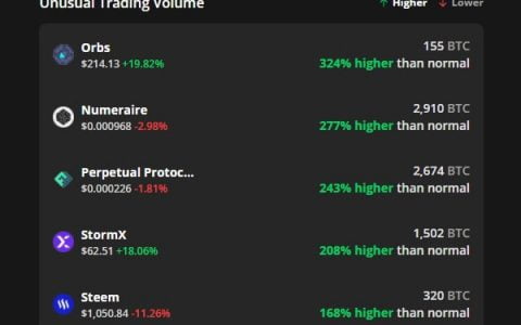 两位数的加密货币收益和交易量——有什么联系？