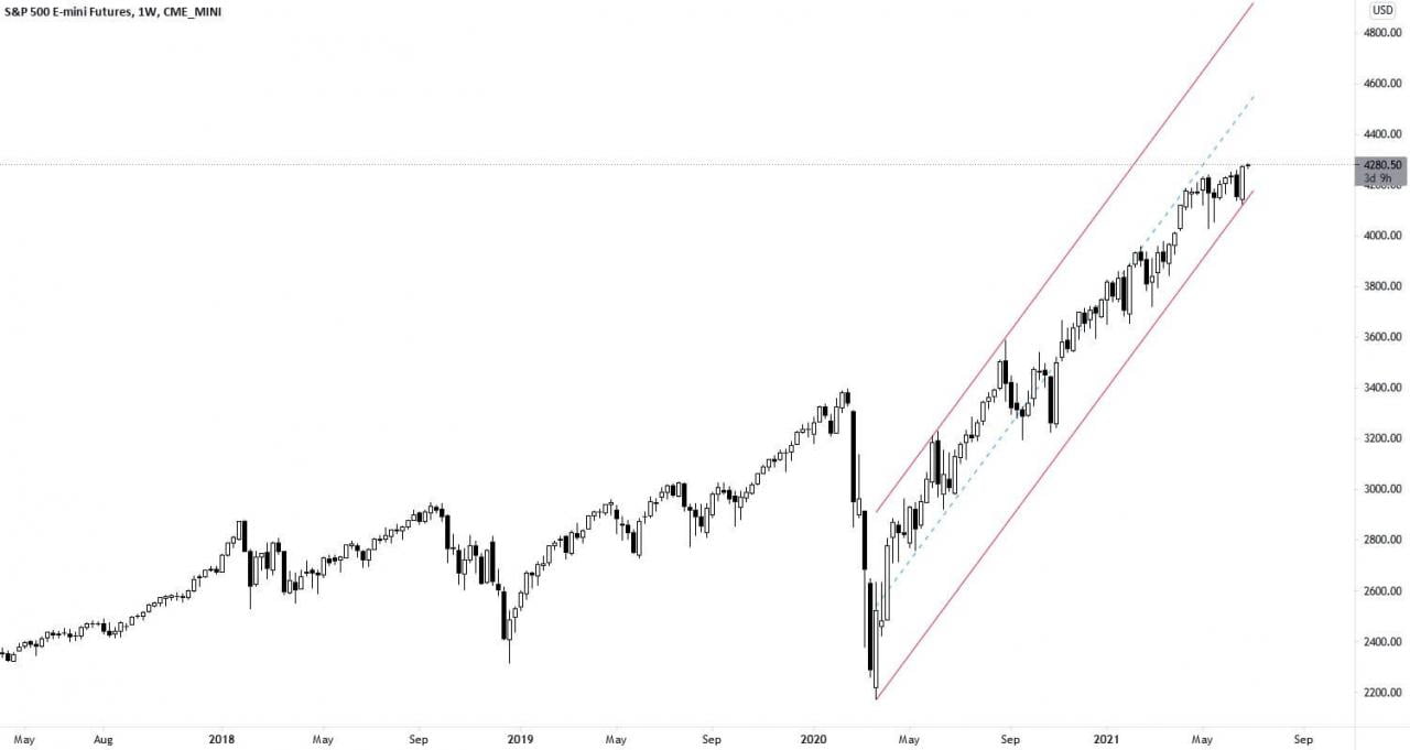 以每周时间为单位的 S&P500 期货价格 (1W)