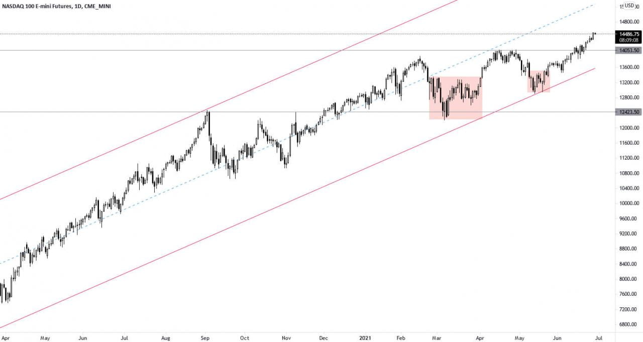 以每日时间为单位的纳斯达克期货价格 (1D)