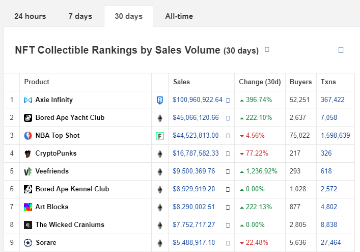 NFT 收藏品销售（30 天）-来源：CryptoSlam