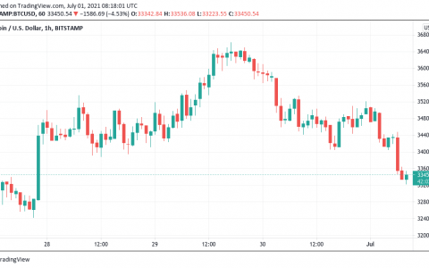 比特币多头现在必须在每日亏损 5% 后捍卫 33,000 美元的支撑位