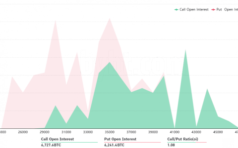 随着 4.45 亿美元的期权即将到期，多头和空头争夺 3.4 万美元的比特币价格
